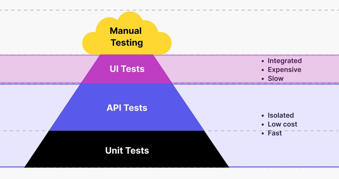 Visual Test Pyramid