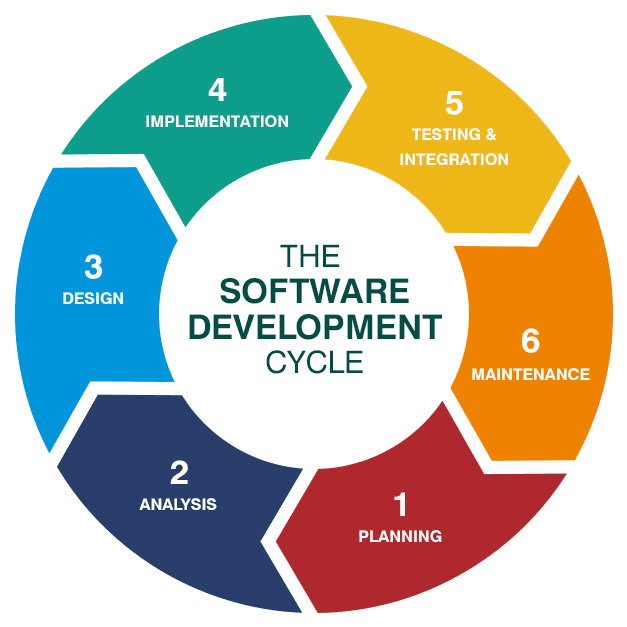 Overview SDLC